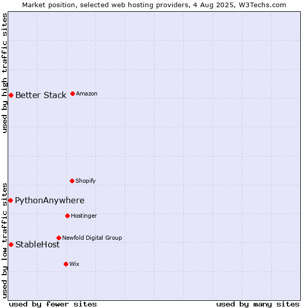 Market position of StableHost vs. Better Stack vs. PythonAnywhere