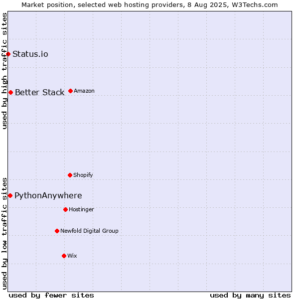 Market position of Better Stack vs. PythonAnywhere vs. Status.io