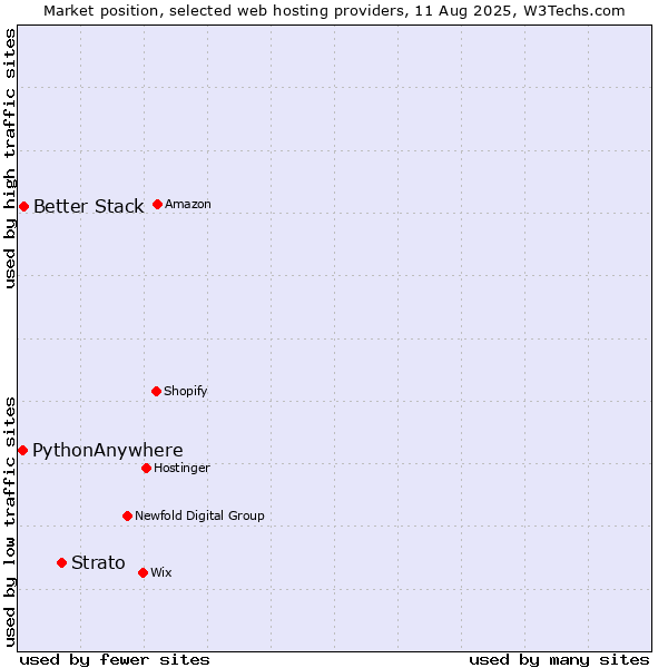 Market position of Strato vs. Better Stack vs. PythonAnywhere