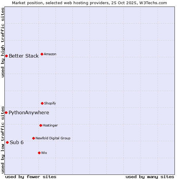 Market position of Sub 6 vs. Better Stack vs. PythonAnywhere
