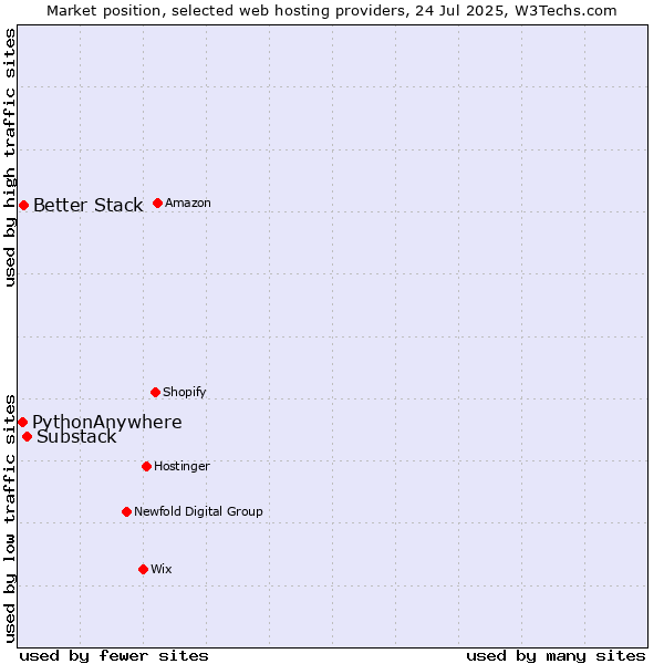 Market position of Substack vs. Better Stack vs. PythonAnywhere