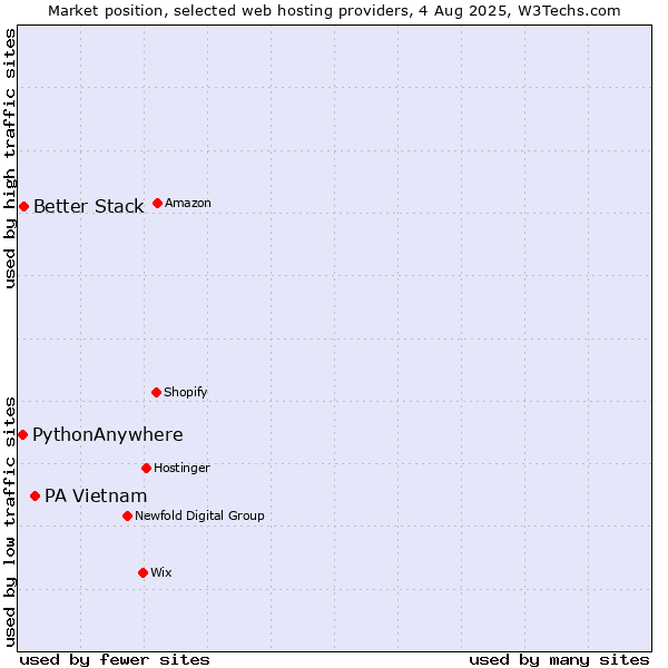 Market position of PA Vietnam vs. Better Stack vs. PythonAnywhere