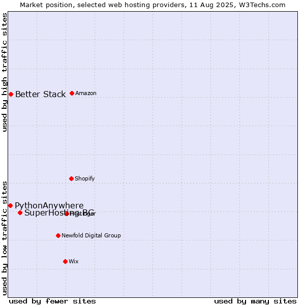 Market position of SuperHosting.BG vs. Better Stack vs. PythonAnywhere
