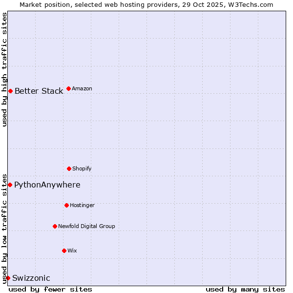 Market position of Better Stack vs. PythonAnywhere vs. Swizzonic