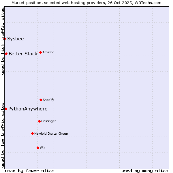 Market position of Better Stack vs. PythonAnywhere vs. Sysbee
