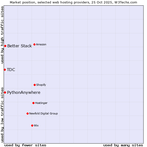 Market position of Better Stack vs. PythonAnywhere vs. TDC