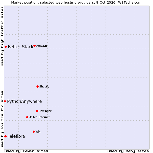 Market position of Better Stack vs. Teleflora vs. PythonAnywhere