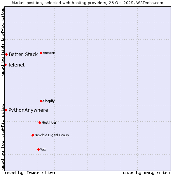 Market position of Better Stack vs. PythonAnywhere vs. Telenet