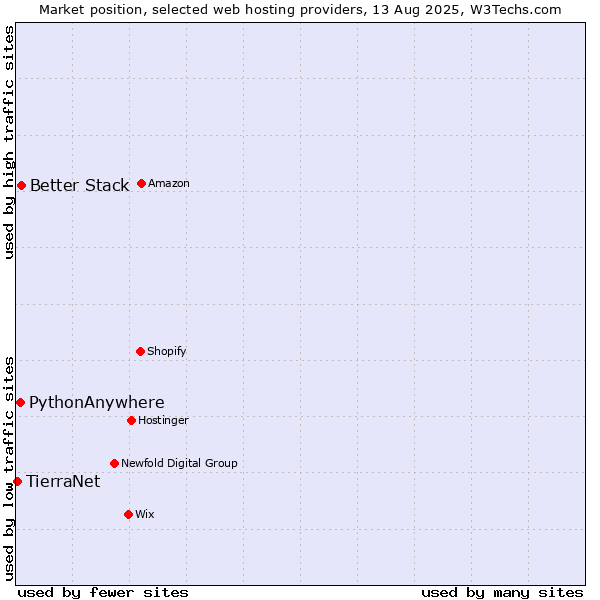 Market position of Better Stack vs. PythonAnywhere vs. TierraNet