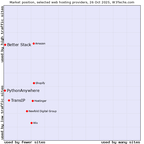 Market position of TransIP vs. Better Stack vs. PythonAnywhere