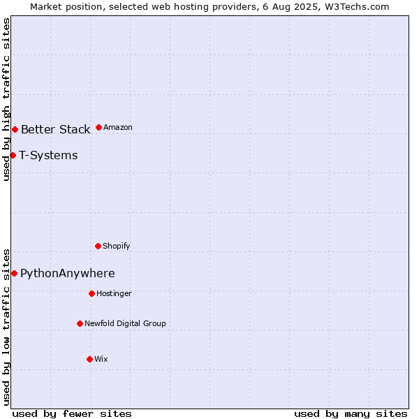 Market position of Better Stack vs. PythonAnywhere vs. T-Systems
