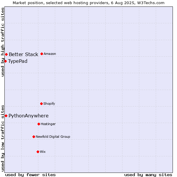 Market position of Better Stack vs. PythonAnywhere vs. TypePad