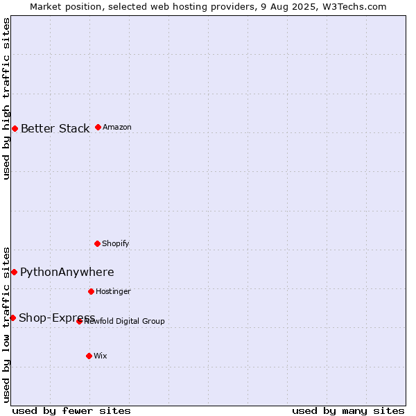 Market position of Better Stack vs. PythonAnywhere vs. Shop-Express