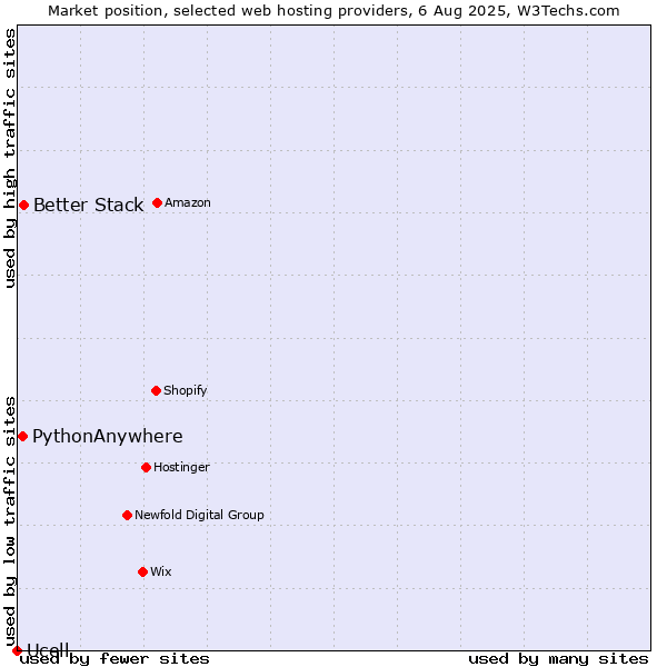 Market position of Better Stack vs. PythonAnywhere vs. Ucell