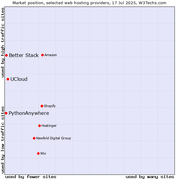 Market position of UCloud vs. Better Stack vs. PythonAnywhere