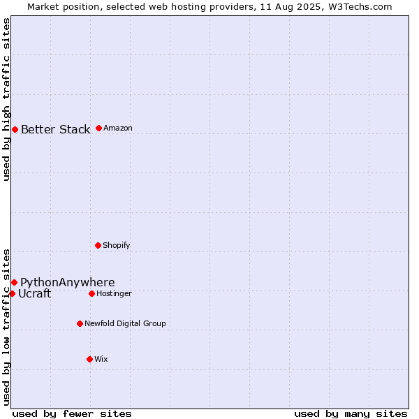 Market position of Better Stack vs. PythonAnywhere vs. Ucraft
