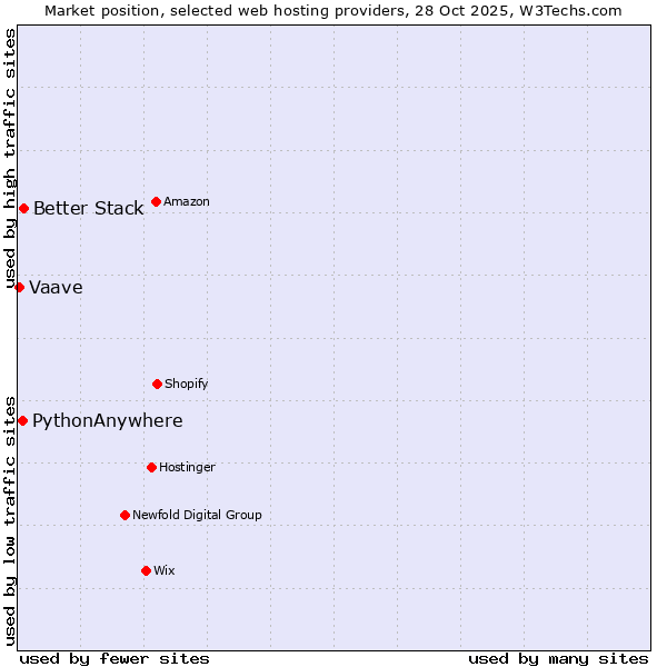 Market position of Better Stack vs. PythonAnywhere vs. Vaave