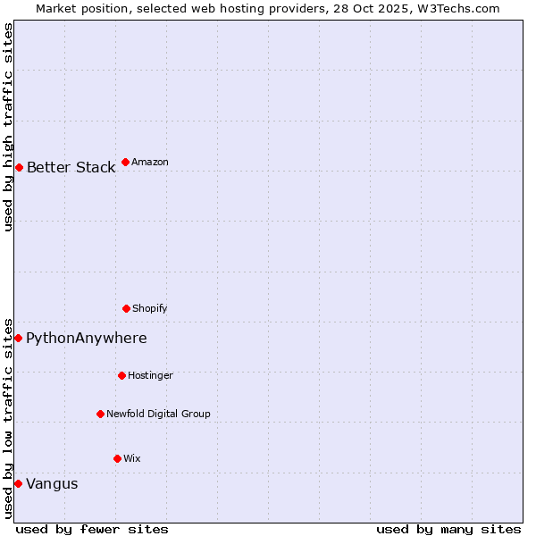 Market position of Better Stack vs. PythonAnywhere vs. Vangus