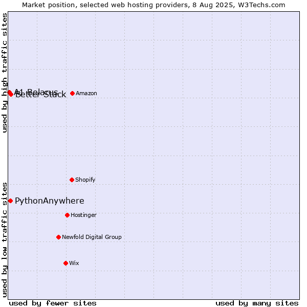 Market position of Better Stack vs. PythonAnywhere vs. A1 Belarus
