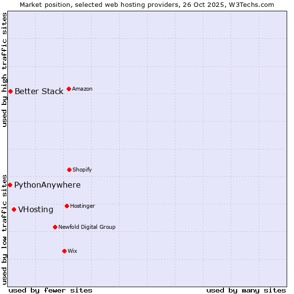 Market position of VHosting vs. Better Stack vs. PythonAnywhere