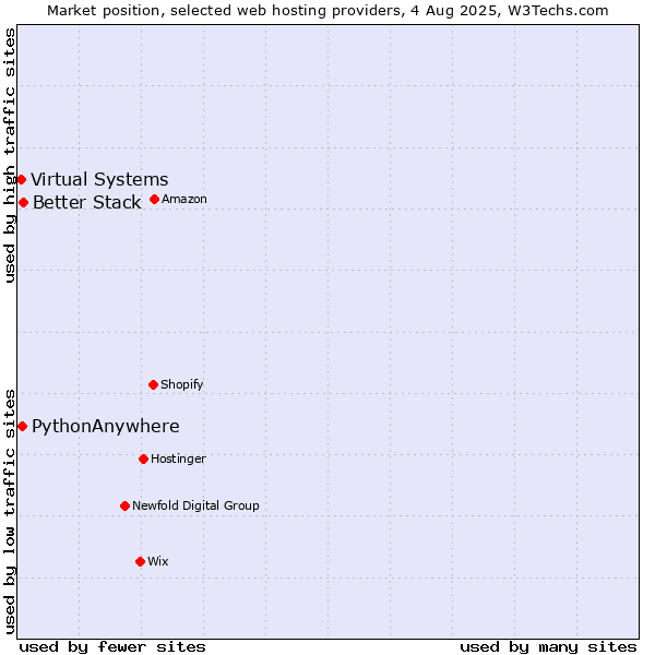 Market position of Better Stack vs. PythonAnywhere vs. Virtual Systems