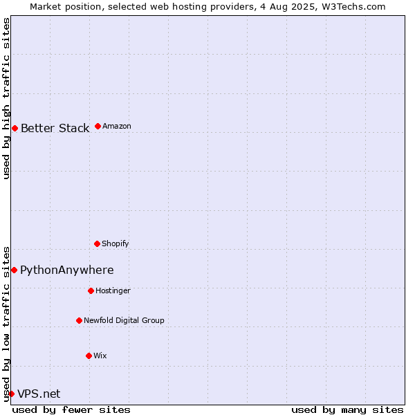 Market position of Better Stack vs. PythonAnywhere vs. VPS.net