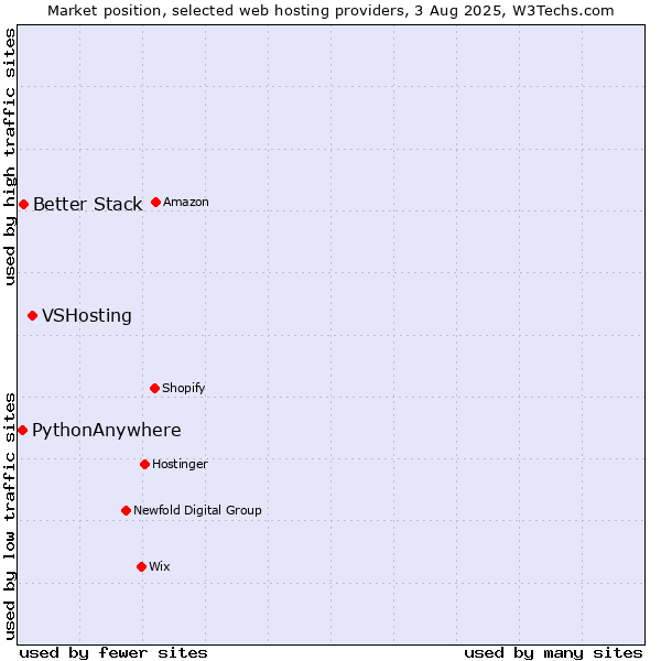 Market position of VSHosting vs. Better Stack vs. PythonAnywhere