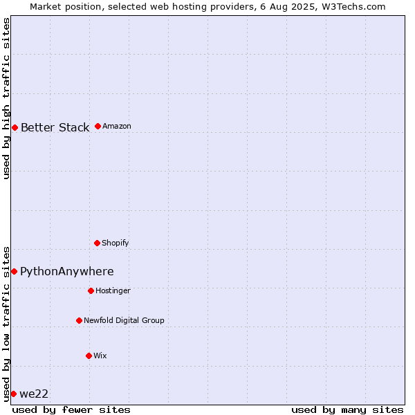 Market position of Better Stack vs. PythonAnywhere vs. we22