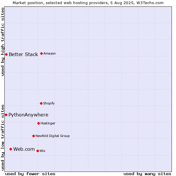 Market position of Web.com vs. Better Stack vs. PythonAnywhere