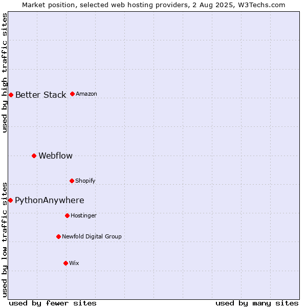 Market position of Webflow vs. Better Stack vs. PythonAnywhere