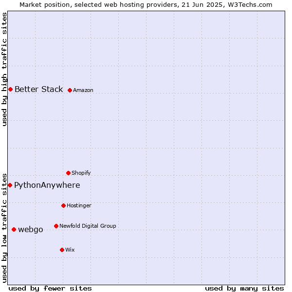Market position of webgo vs. Better Stack vs. PythonAnywhere