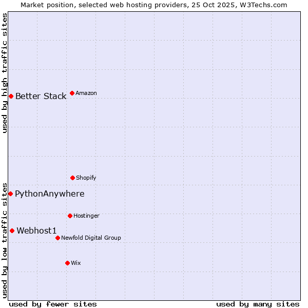 Market position of Webhost1 vs. Better Stack vs. PythonAnywhere