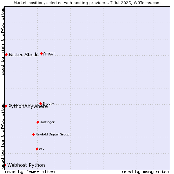 Market position of Better Stack vs. PythonAnywhere vs. Webhost Python