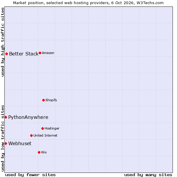 Market position of Better Stack vs. PythonAnywhere vs. Webhuset
