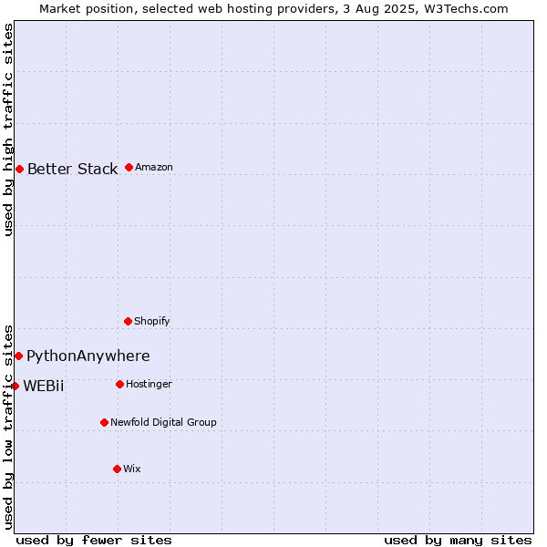Market position of Better Stack vs. PythonAnywhere vs. WEBii