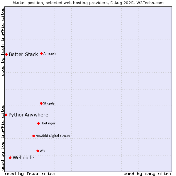 Market position of Webnode vs. Better Stack vs. PythonAnywhere