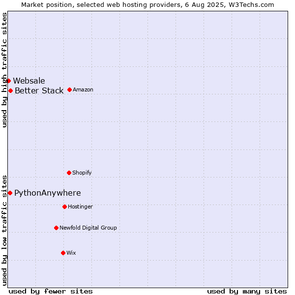 Market position of Better Stack vs. PythonAnywhere vs. Websale