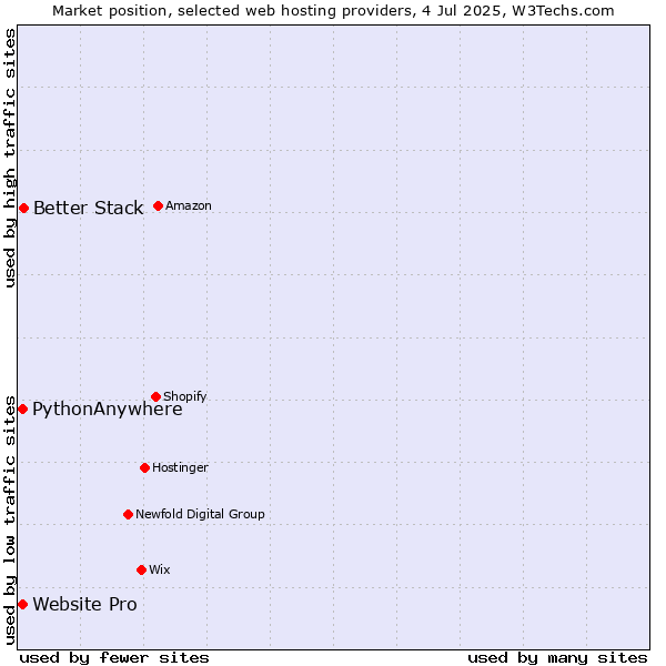 Market position of Better Stack vs. Website Pro vs. PythonAnywhere