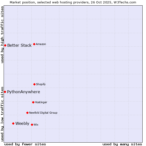 Market position of Weebly vs. Better Stack vs. PythonAnywhere