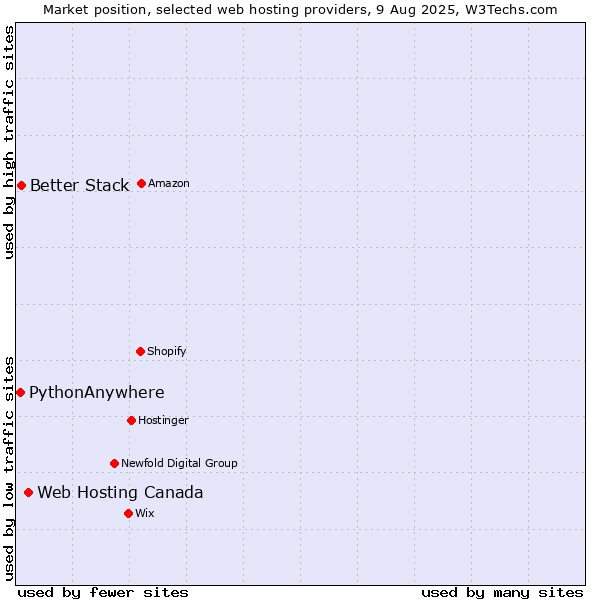 Market position of Web Hosting Canada vs. Better Stack vs. PythonAnywhere