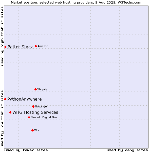 Market position of WHG Hosting Services vs. Better Stack vs. PythonAnywhere