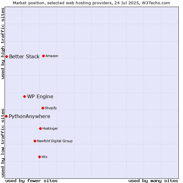 Market position of WP Engine vs. Better Stack vs. PythonAnywhere