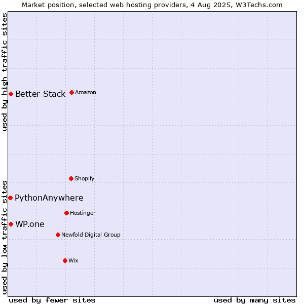 Market position of WP.one vs. Better Stack vs. PythonAnywhere