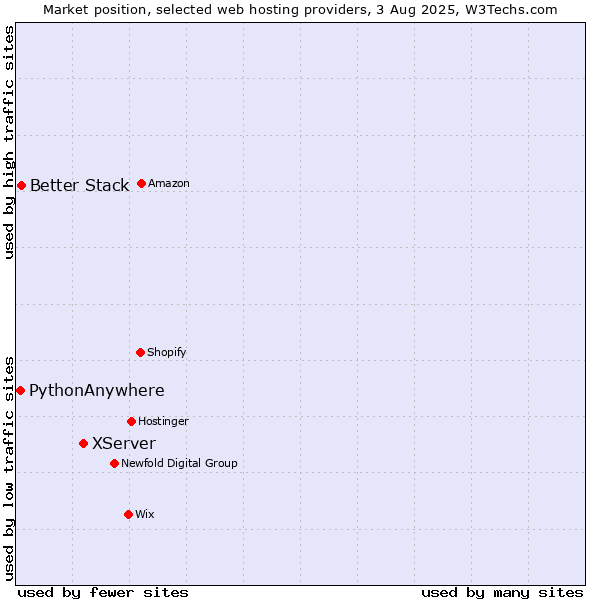 Market position of XServer vs. Better Stack vs. PythonAnywhere