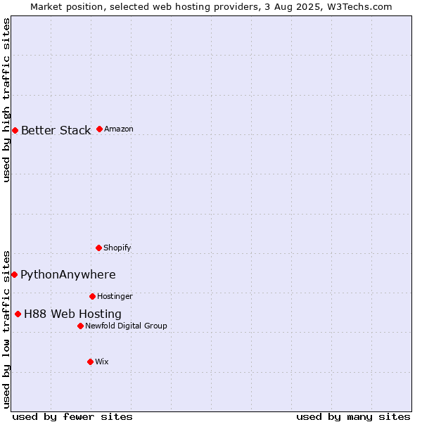 Market position of H88 Web Hosting vs. Better Stack vs. PythonAnywhere