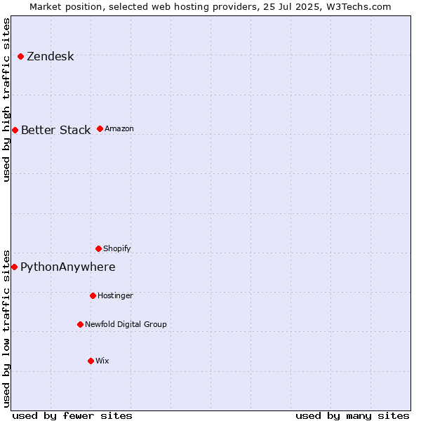 Market position of Zendesk vs. Better Stack vs. PythonAnywhere