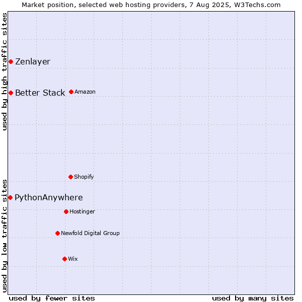 Market position of Better Stack vs. Zenlayer vs. PythonAnywhere