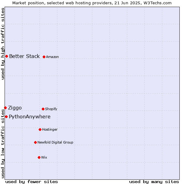 Market position of Better Stack vs. PythonAnywhere vs. Ziggo