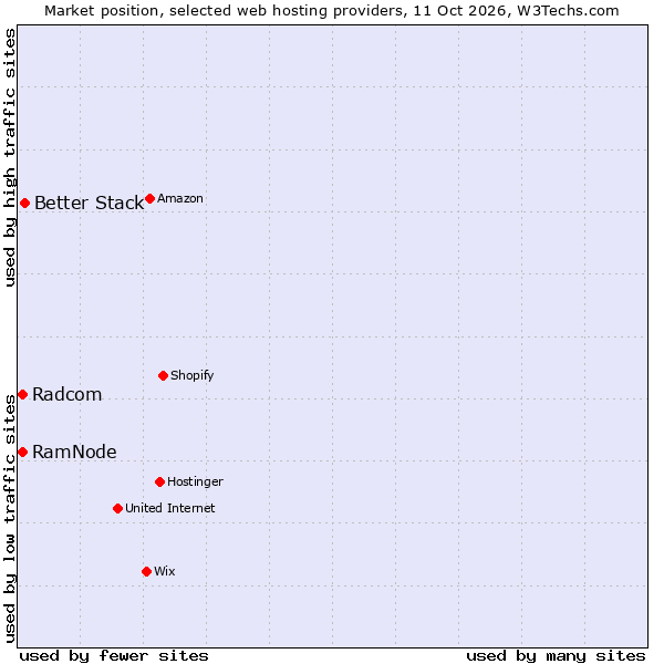 Market position of Better Stack vs. RamNode vs. Radcom