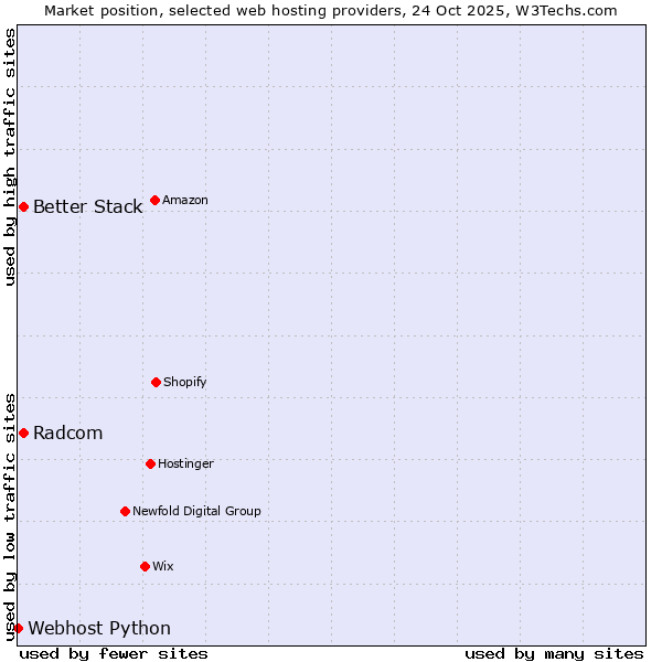 Market position of Better Stack vs. Radcom vs. Webhost Python